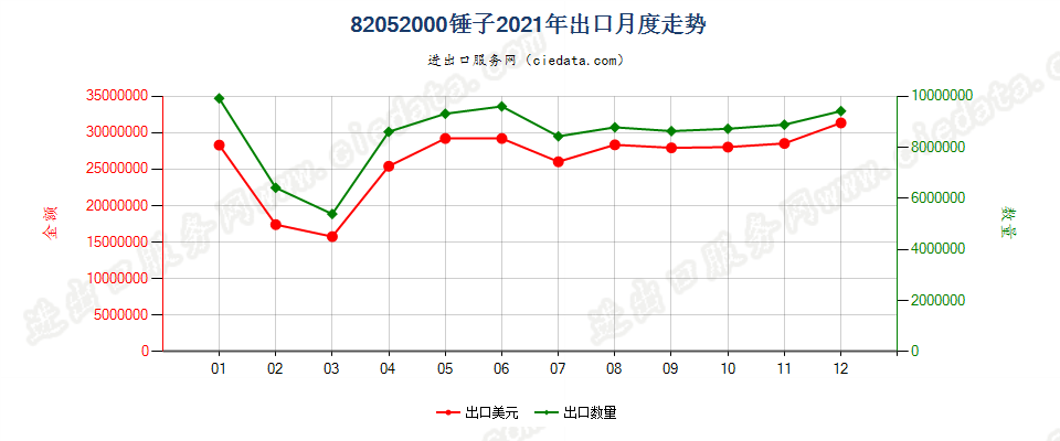 82052000锤子出口2021年月度走势图