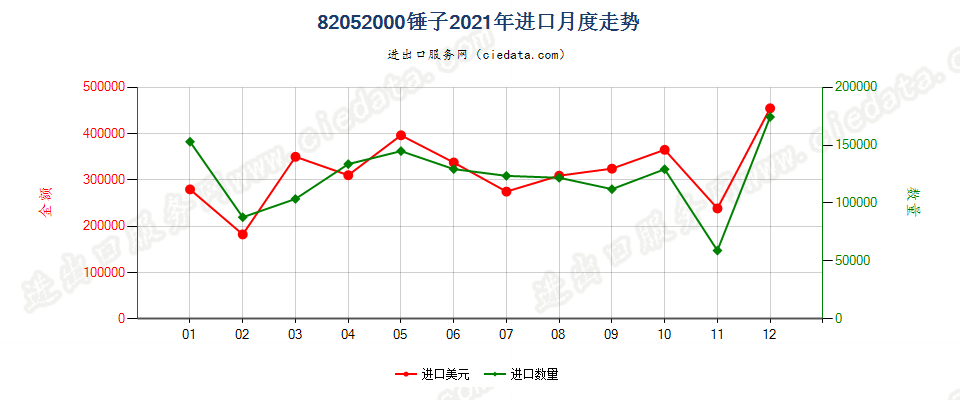 82052000锤子进口2021年月度走势图