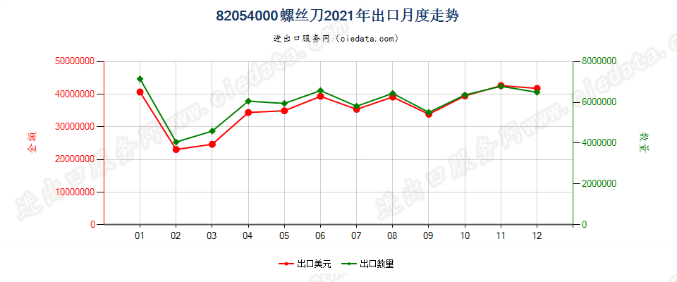 82054000螺丝刀出口2021年月度走势图