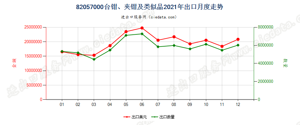 82057000台钳、夹钳及类似品出口2021年月度走势图