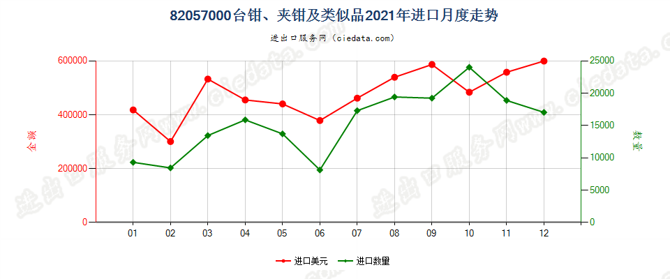 82057000台钳、夹钳及类似品进口2021年月度走势图