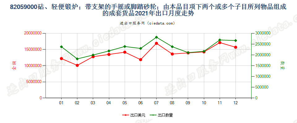 82059000砧、轻便锻炉；带支架的手摇或脚踏砂轮；由本品目项下两个或多个子目所列物品组成的成套货品出口2021年月度走势图