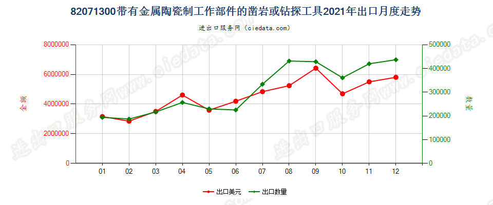 82071300带有金属陶瓷制工作部件的凿岩或钻探工具出口2021年月度走势图