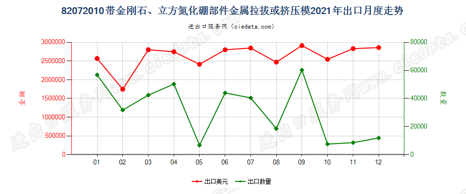 82072010带金刚石、立方氮化硼部件金属拉拔或挤压模出口2021年月度走势图