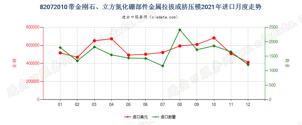 82072010带金刚石、立方氮化硼部件金属拉拔或挤压模进口2021年月度走势图