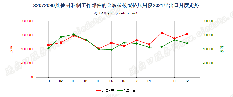 82072090其他材料制工作部件的金属拉拔或挤压用模出口2021年月度走势图