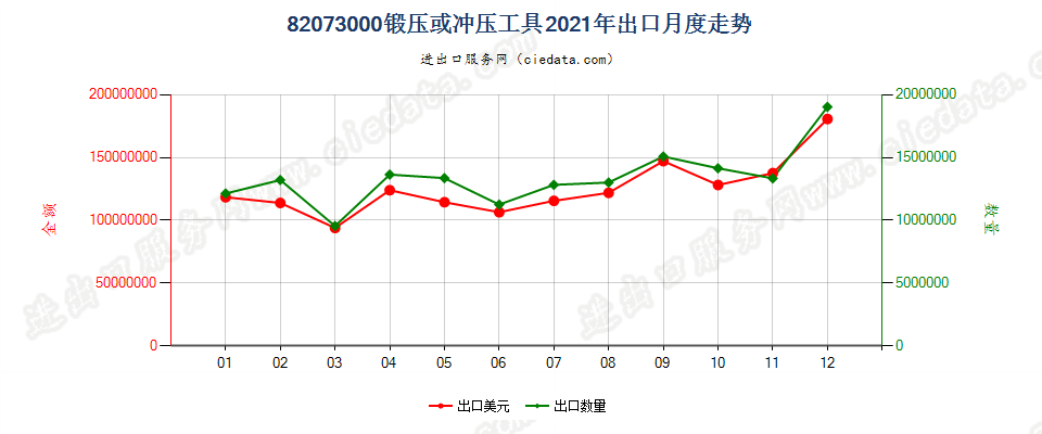 82073000锻压或冲压工具出口2021年月度走势图