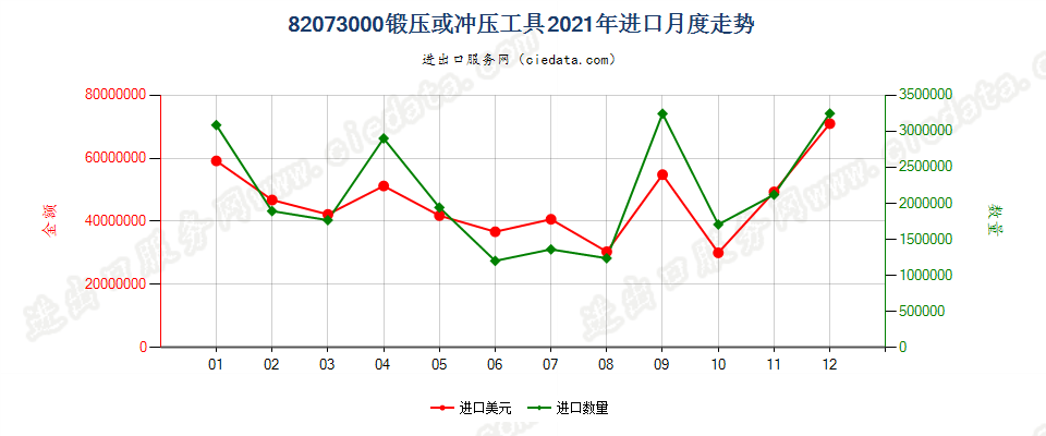 82073000锻压或冲压工具进口2021年月度走势图