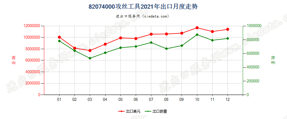 82074000攻丝工具出口2021年月度走势图