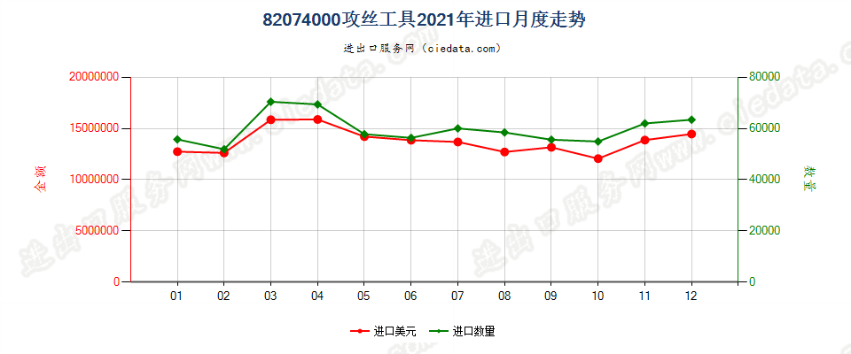 82074000攻丝工具进口2021年月度走势图