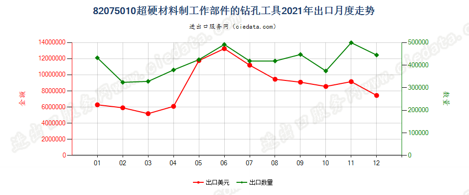 82075010超硬材料制工作部件的钻孔工具出口2021年月度走势图