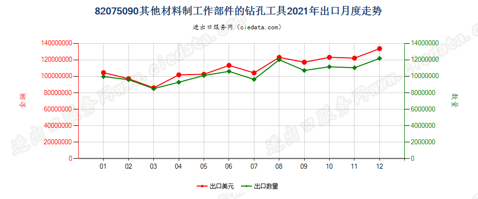 82075090其他材料制工作部件的钻孔工具出口2021年月度走势图