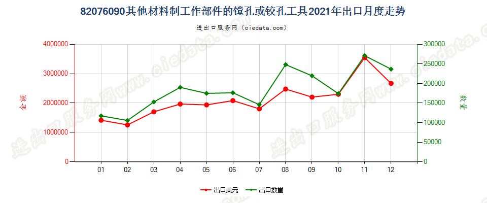 82076090其他材料制工作部件的镗孔或铰孔工具出口2021年月度走势图