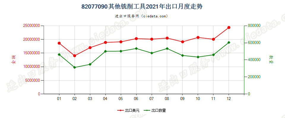 82077090其他铣削工具出口2021年月度走势图