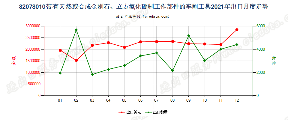 82078010带有天然或合成金刚石、立方氮化硼制工作部件的车削工具出口2021年月度走势图