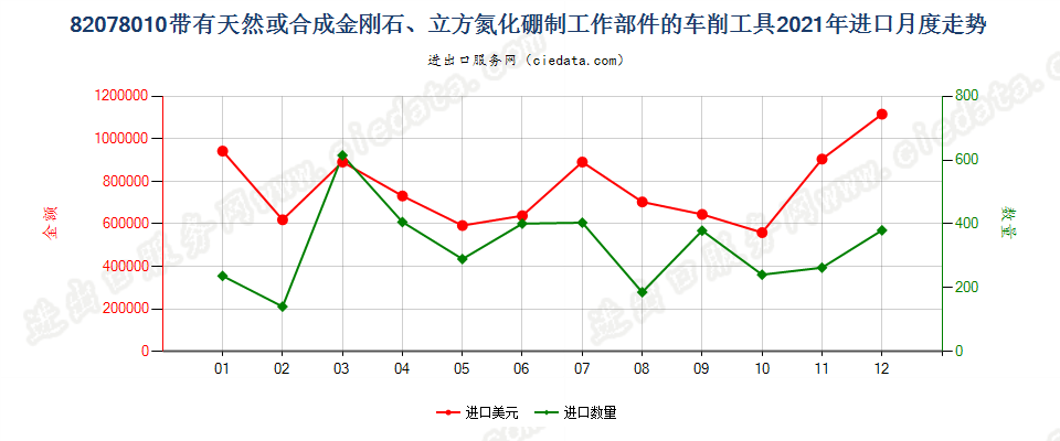 82078010带有天然或合成金刚石、立方氮化硼制工作部件的车削工具进口2021年月度走势图