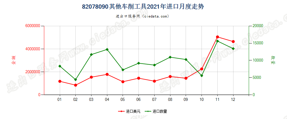 82078090其他车削工具进口2021年月度走势图