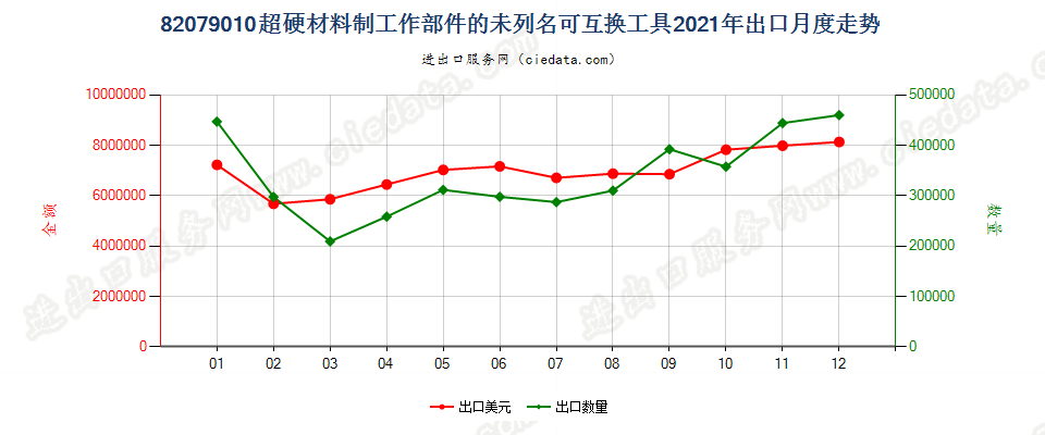 82079010超硬材料制工作部件的未列名可互换工具出口2021年月度走势图