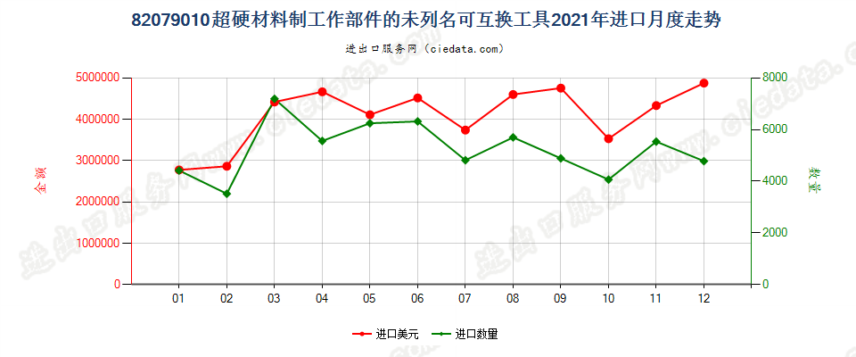 82079010超硬材料制工作部件的未列名可互换工具进口2021年月度走势图