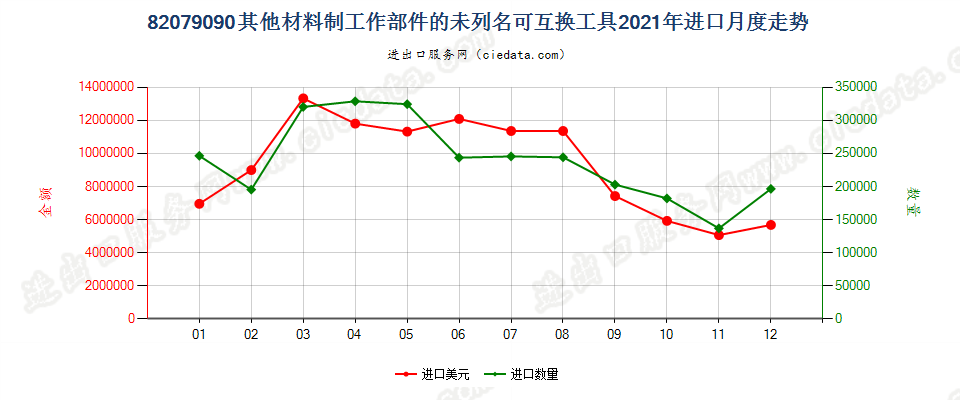 82079090其他材料制工作部件的未列名可互换工具进口2021年月度走势图