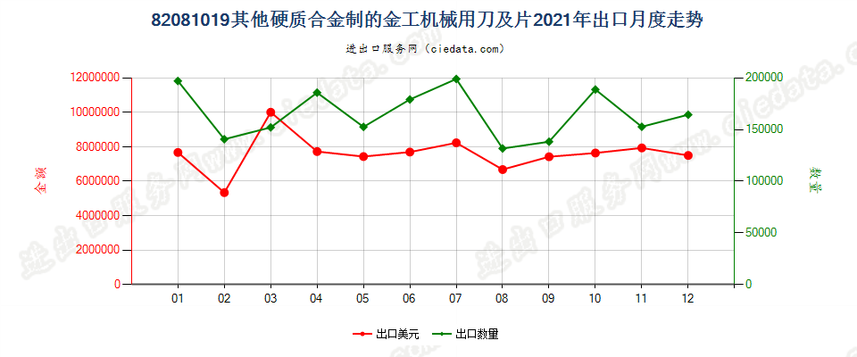 82081019其他硬质合金制的金工机械用刀及片出口2021年月度走势图