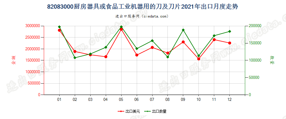 82083000厨房器具或食品工业机器用的刀及刀片出口2021年月度走势图