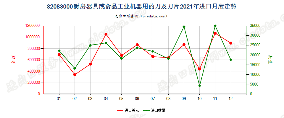 82083000厨房器具或食品工业机器用的刀及刀片进口2021年月度走势图