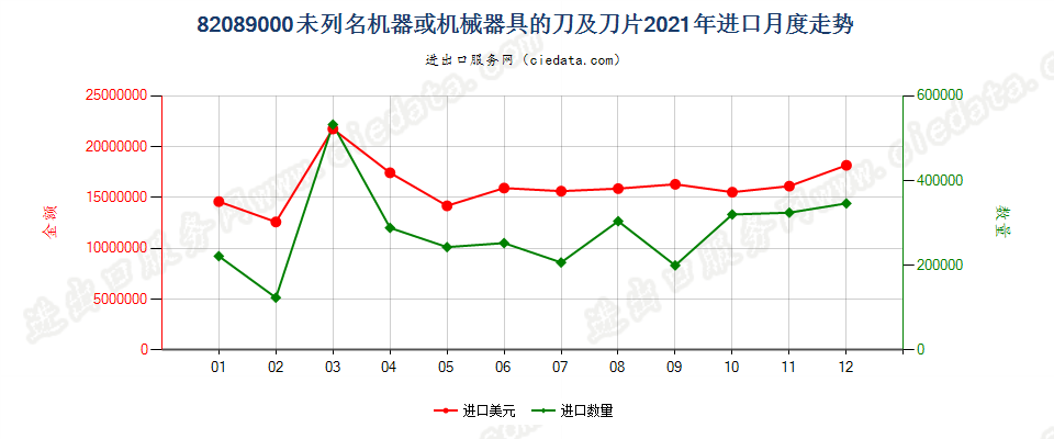 82089000未列名机器或机械器具的刀及刀片进口2021年月度走势图