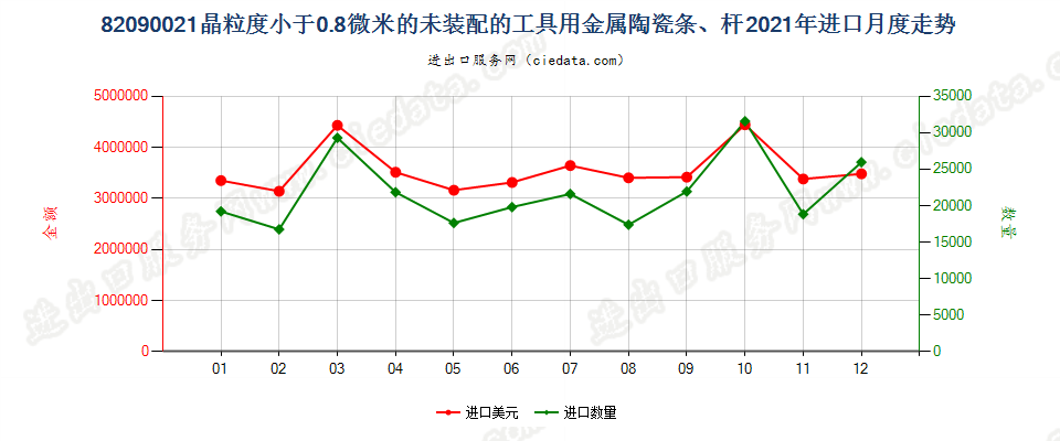 82090021晶粒度小于0.8微米的未装配的工具用金属陶瓷条、杆进口2021年月度走势图