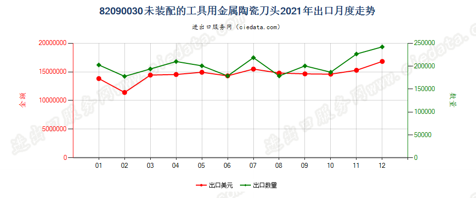 82090030未装配的工具用金属陶瓷刀头出口2021年月度走势图