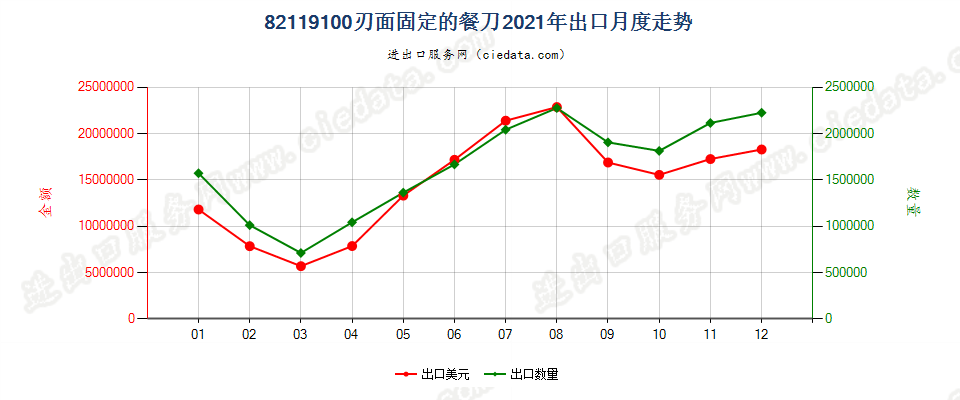 82119100刃面固定的餐刀出口2021年月度走势图