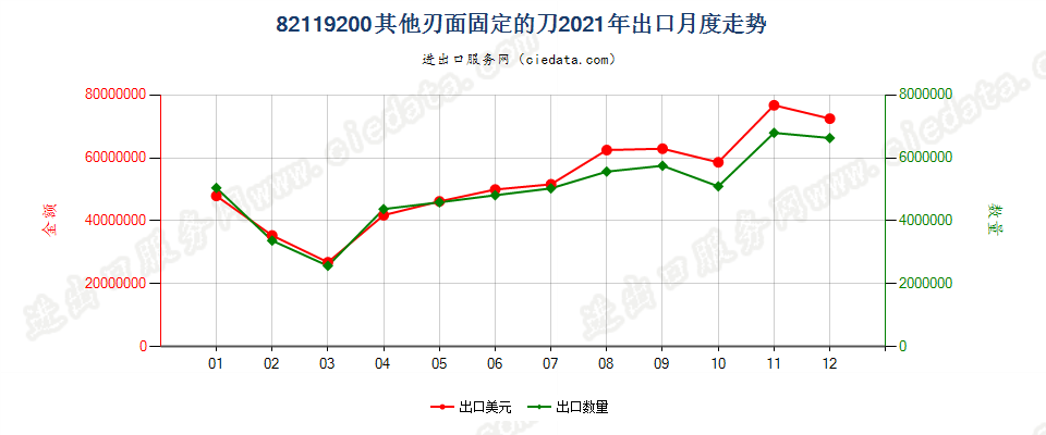 82119200其他刃面固定的刀出口2021年月度走势图