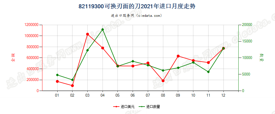 82119300刃面不固定的刀进口2021年月度走势图