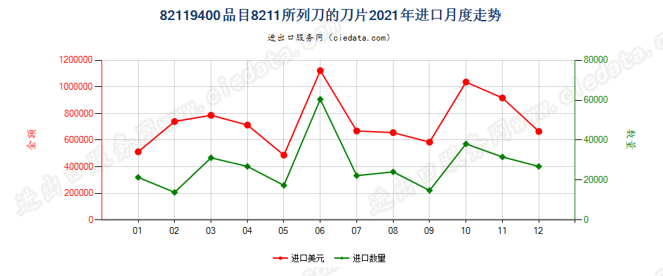 82119400品目8211所列刀的刀片进口2021年月度走势图