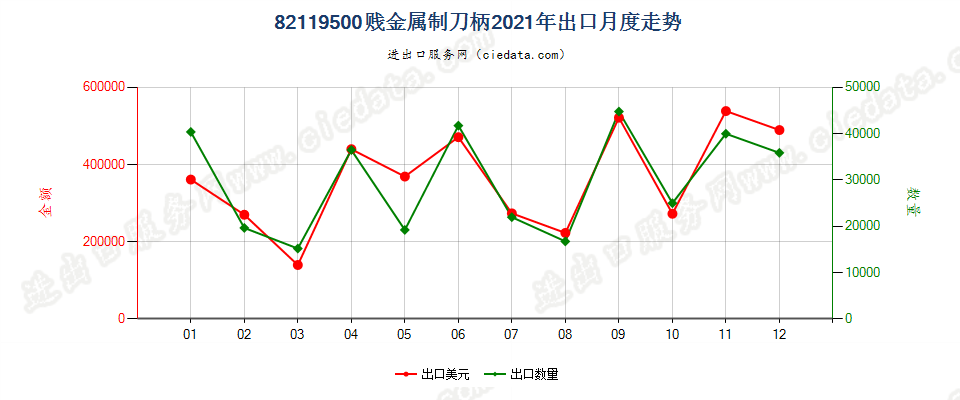 82119500贱金属制刀柄出口2021年月度走势图