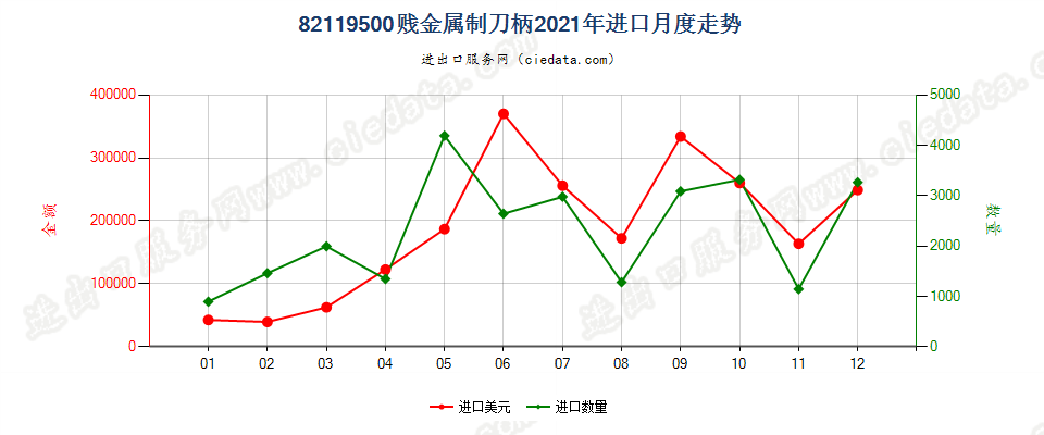 82119500贱金属制刀柄进口2021年月度走势图