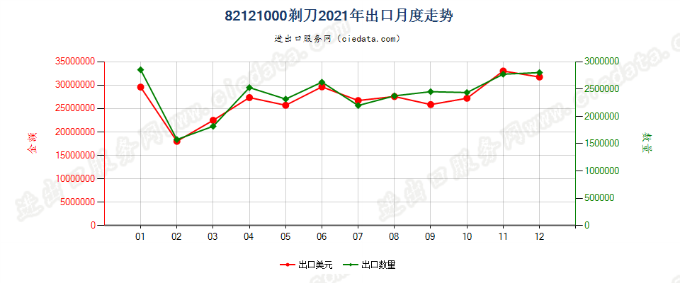 82121000剃刀出口2021年月度走势图