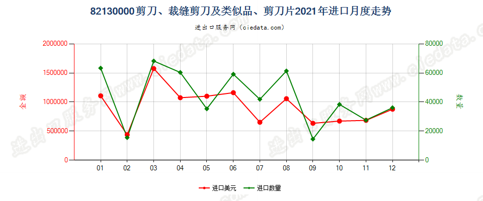 82130000剪刀、裁缝剪刀及类似品、剪刀片进口2021年月度走势图