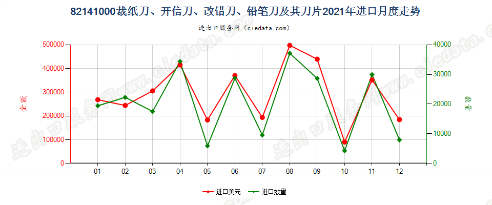 82141000裁纸刀、开信刀、改错刀、铅笔刀及其刀片进口2021年月度走势图