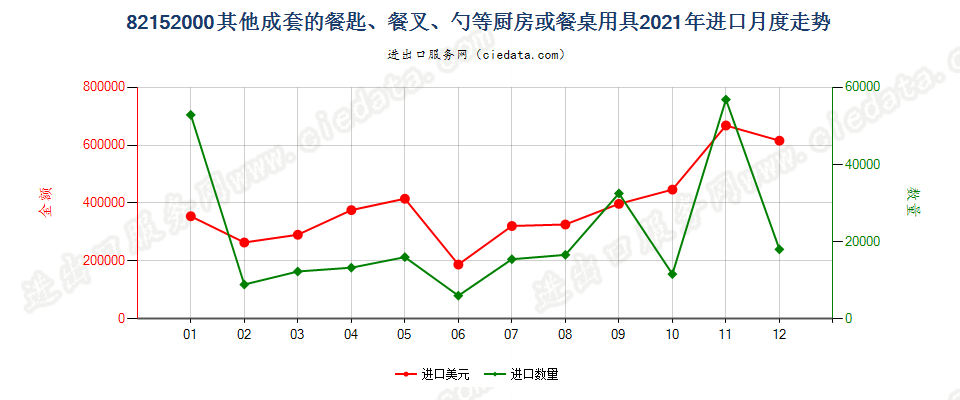 82152000其他成套的餐匙、餐叉、勺等厨房或餐桌用具进口2021年月度走势图