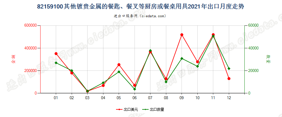 82159100其他镀贵金属的餐匙、餐叉等厨房或餐桌用具出口2021年月度走势图