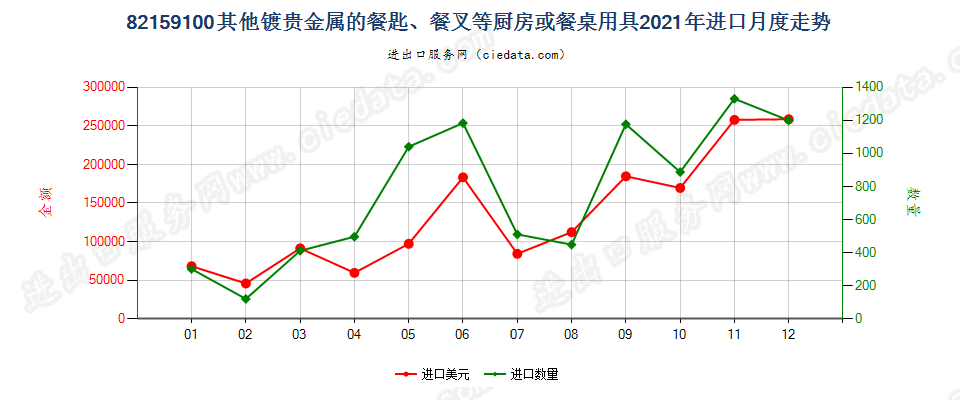 82159100其他镀贵金属的餐匙、餐叉等厨房或餐桌用具进口2021年月度走势图