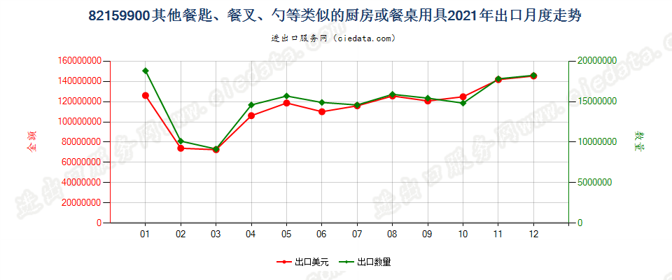 82159900其他餐匙、餐叉、勺等类似的厨房或餐桌用具出口2021年月度走势图