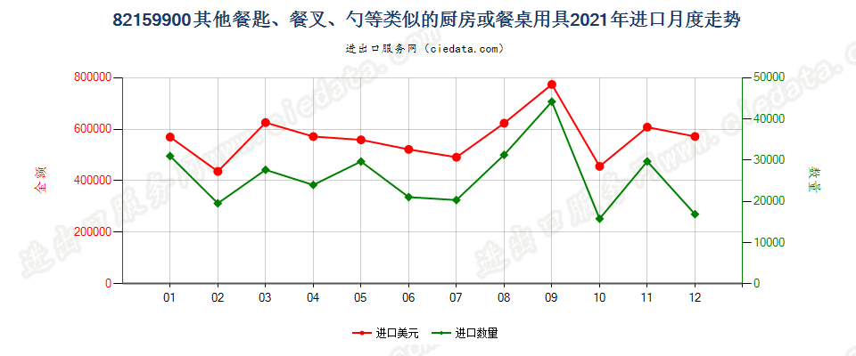 82159900其他餐匙、餐叉、勺等类似的厨房或餐桌用具进口2021年月度走势图