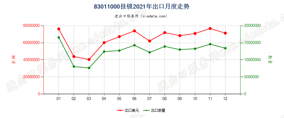 83011000挂锁出口2021年月度走势图