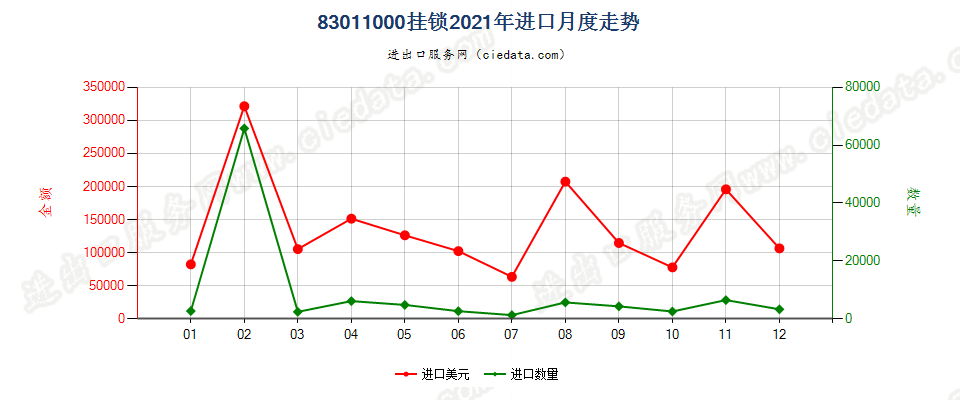 83011000挂锁进口2021年月度走势图