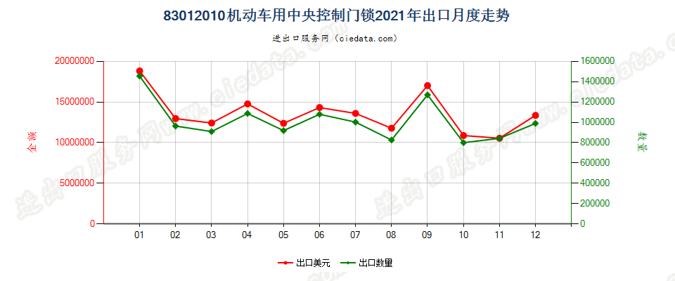 83012010机动车用中央控制门锁出口2021年月度走势图