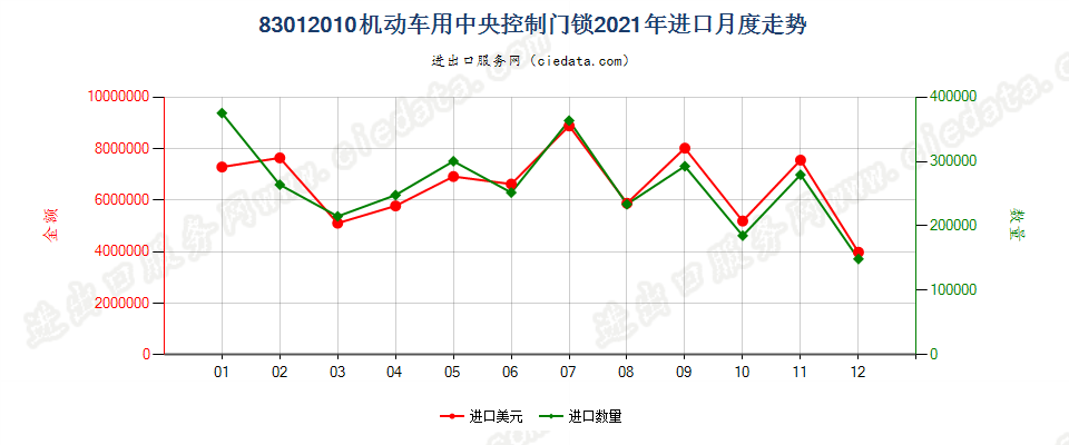 83012010机动车用中央控制门锁进口2021年月度走势图