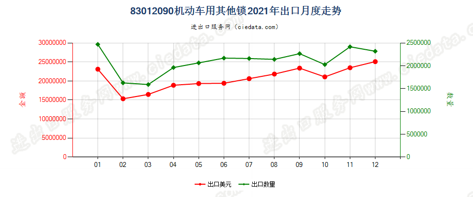 83012090机动车用其他锁出口2021年月度走势图