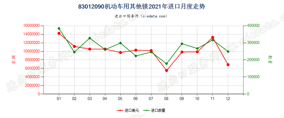 83012090机动车用其他锁进口2021年月度走势图